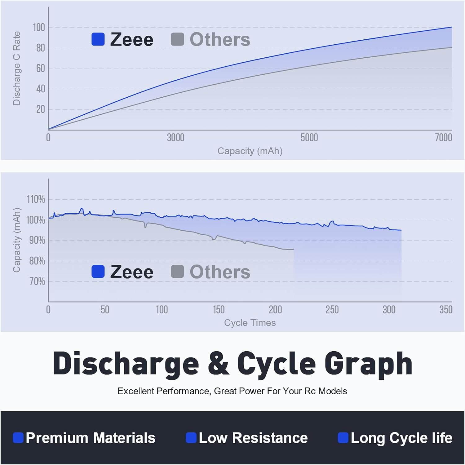 1/2units Zeee 11.1V 50C 5200mA - Drone Battery 3S review and price